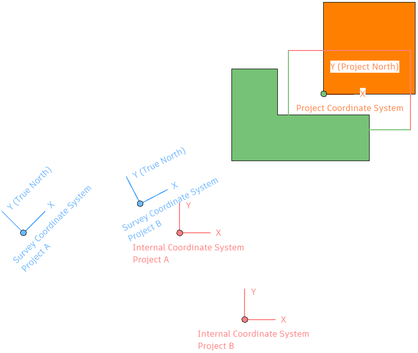 Understand shared coordinates in Revit