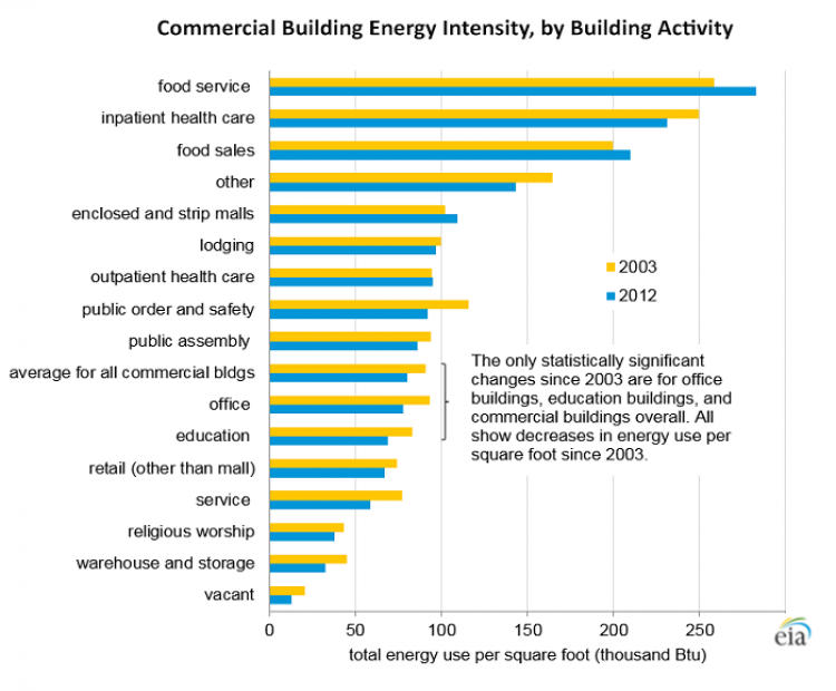 Building Program and Schedule