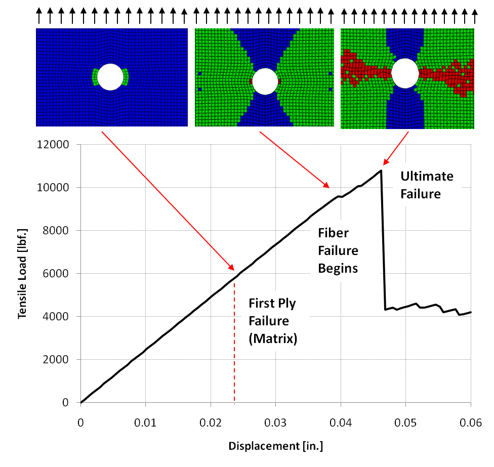 Composites Pin Board What is the Difference between First Ply Failure