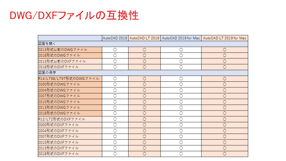 AutoCAD/LT 2019 for MacとWindows版の対応ファイル形式