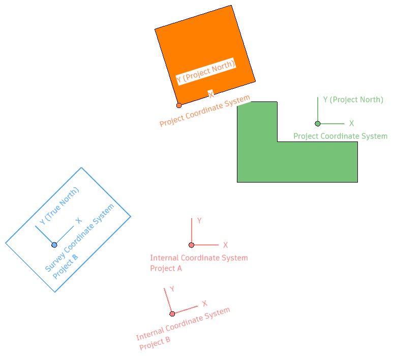 Understand shared coordinates in Revit
