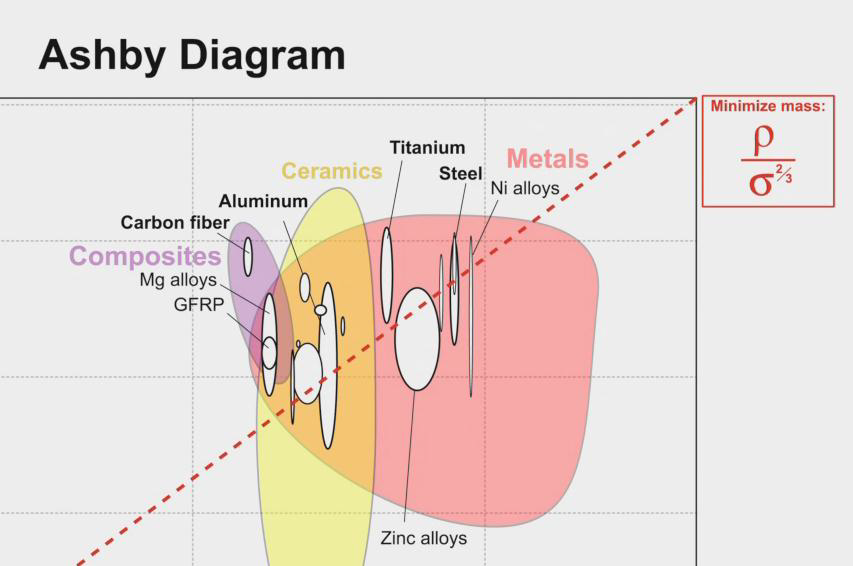 Physical Properties of Materials