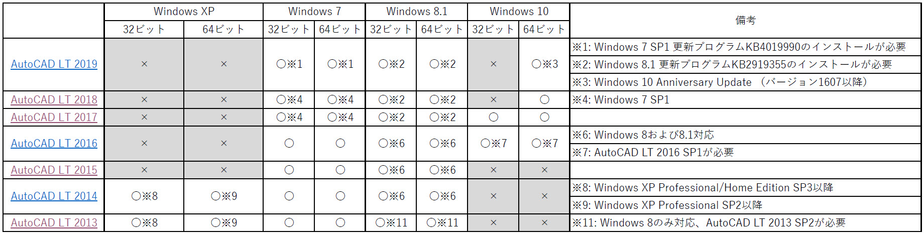 AutoCAD/AutoCAD LTの各バージョンと対応OSの一覧表
