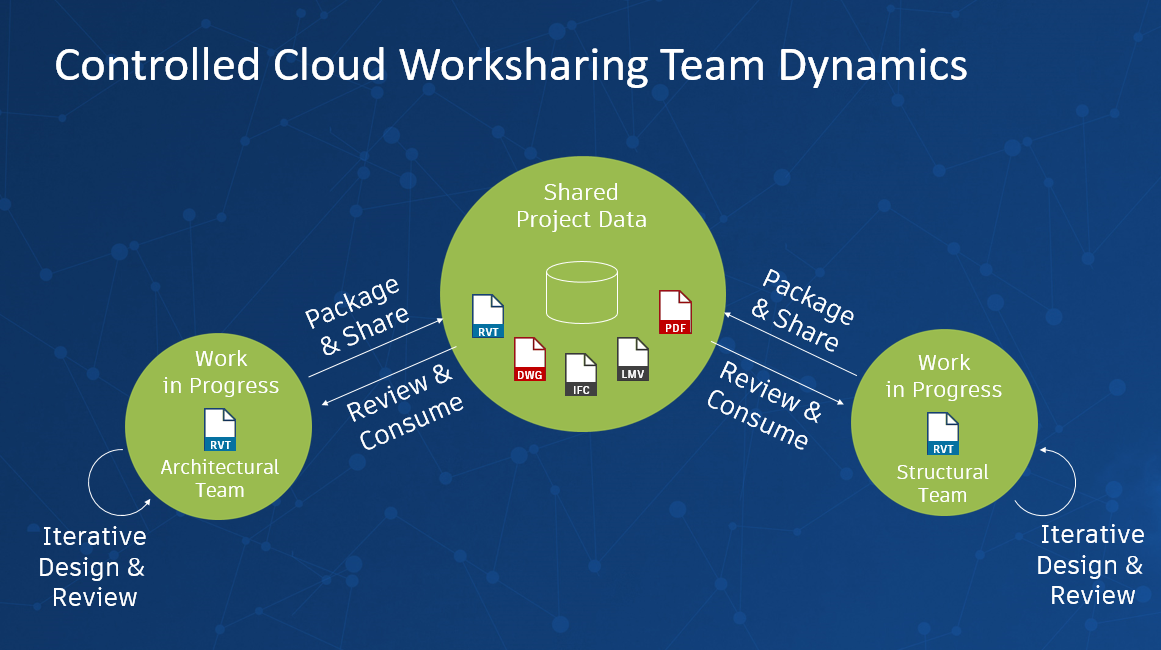 BIM Collaboration for Controlled Revit Cloud Worksharing