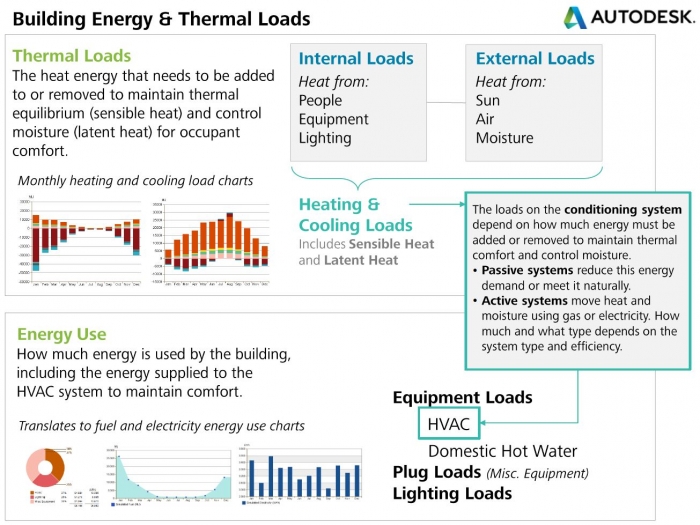 Building Energy Loads