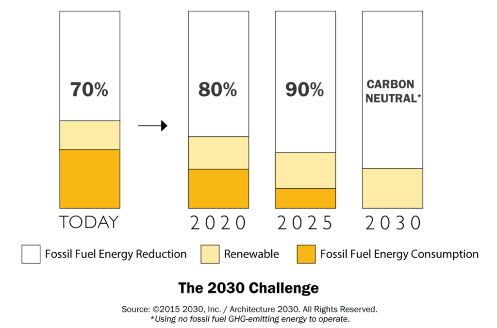Aia 2030 Archives Aec Tech Drop