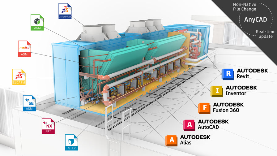 Autodesk AnyCAD in the Product Design and Manufacturing Collection.