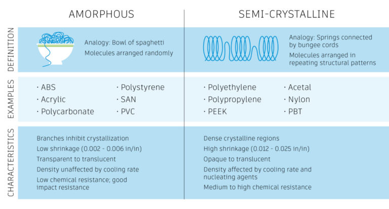  Crystalline and semi-crystalline materials shrink more than amorphous materials.

 
