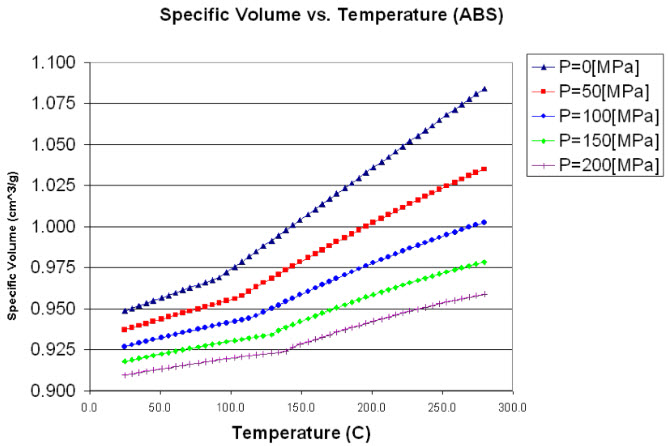 Pressure, volume, temperature (PVT) graphs describe how plastics contract and expand under various conditions. In general, during filling and packing, plastic contracts due to increased pressure. During cooling, plastic contracts due to decreased temperature.