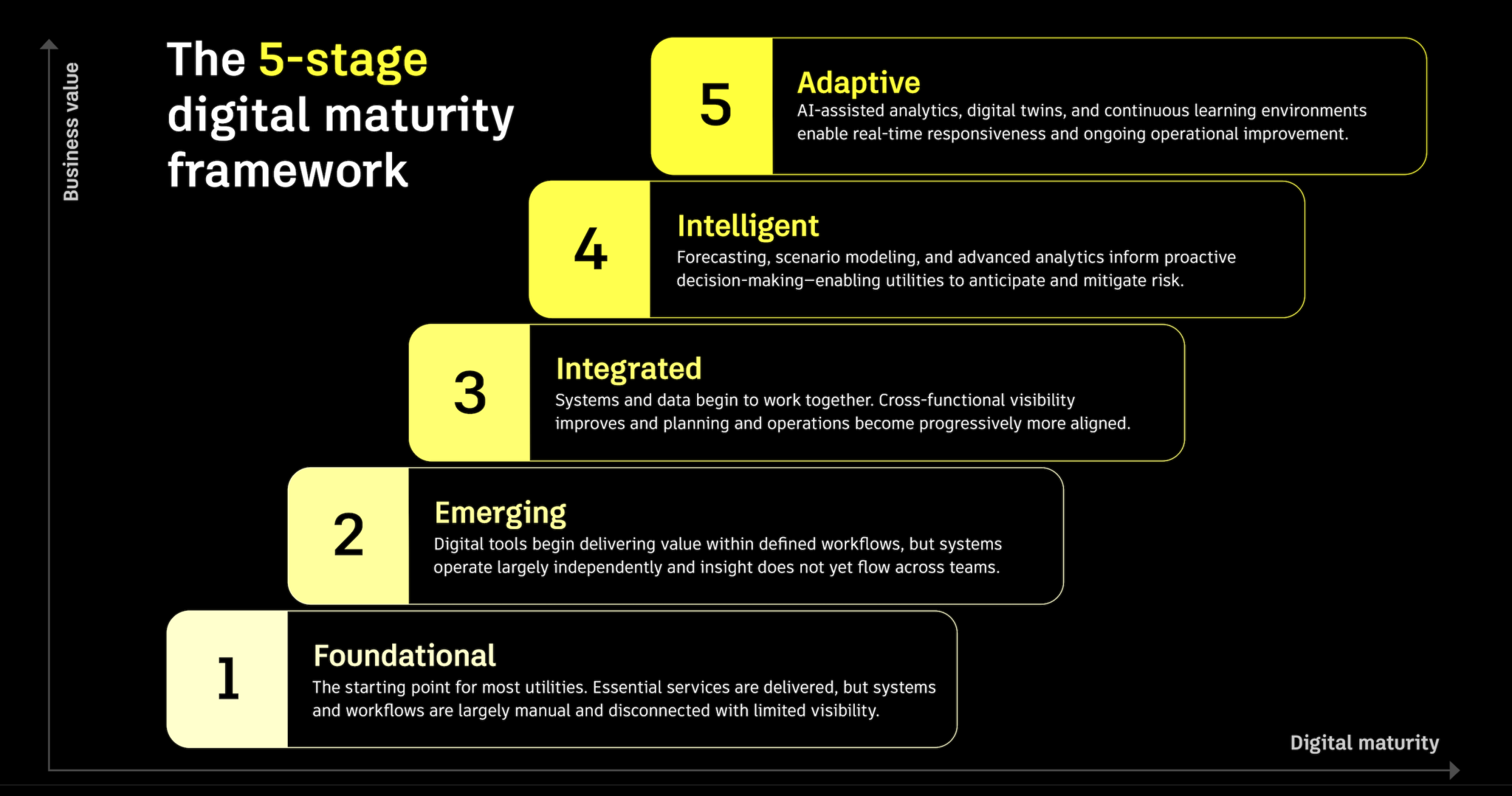 Digital Maturity for Water Utilities: Building Resilience in a Data ...