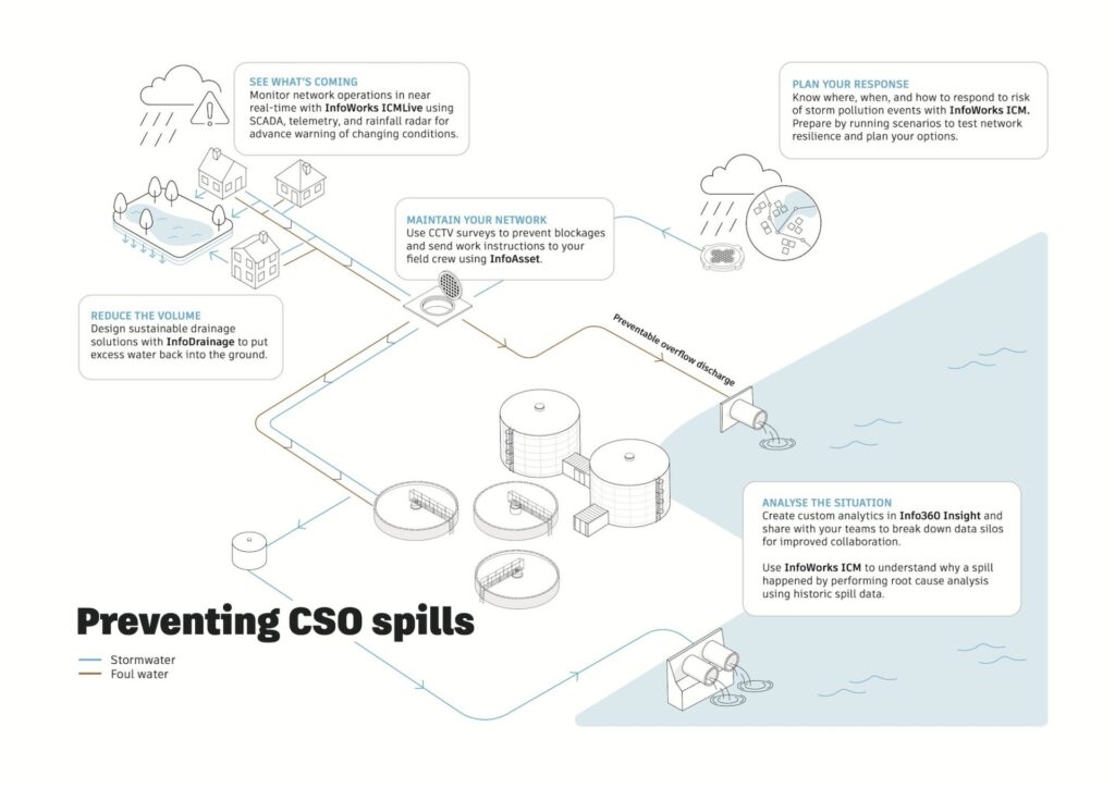 What causes an overloaded wastewater system?