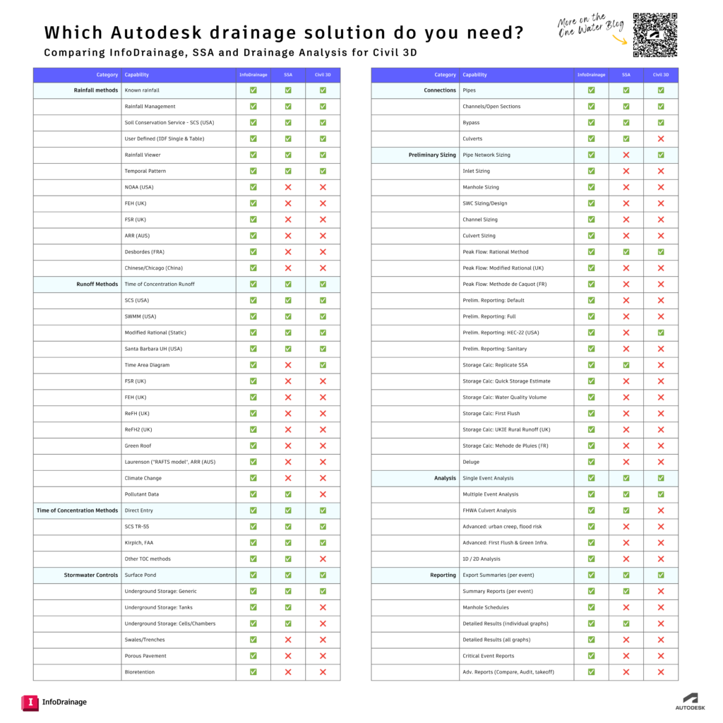 Feature comparison of Autodesk InfoDrainage, Storm and Sanitary Analysis (SSA), and Civil 3D Drainage Tools