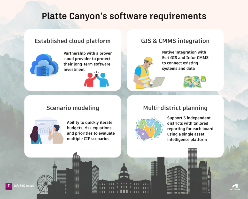 Platte Canyon's software requirements, which led them to choose Info360 Asset.