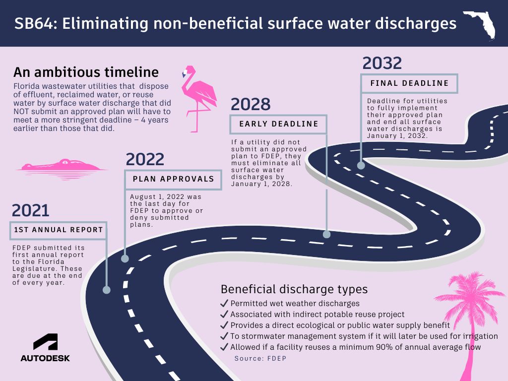 CHA Consulting is helping Florida utilities meet ambitious reclaimed water effluent regulations