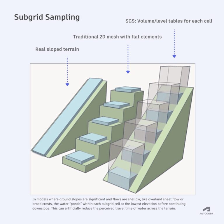 New in InfoWorks ICM 2026: Subgrid Sampling offers speedier sims - One ...