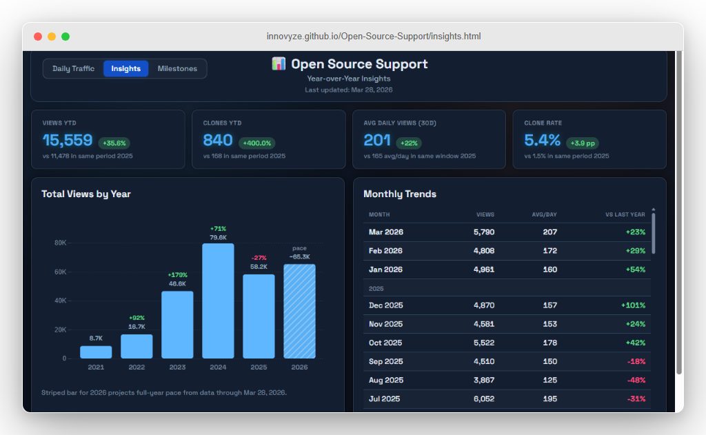 Year-on-year growth chart of the Autodesk Water GitHub repository