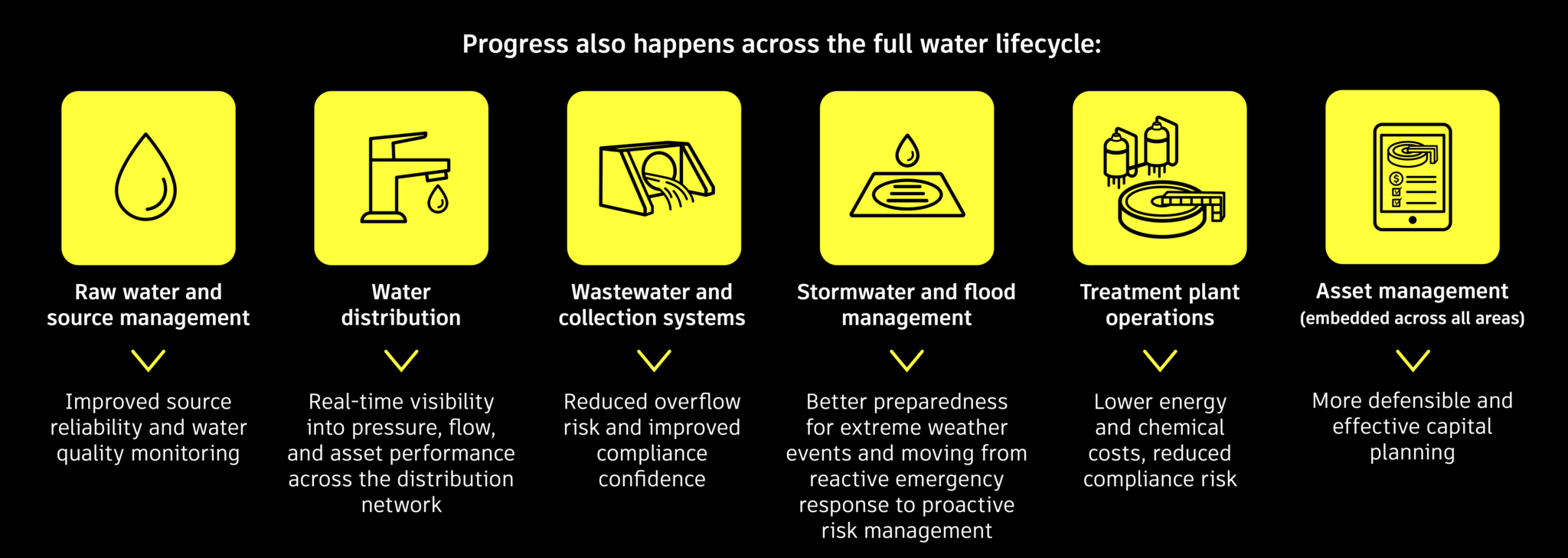 Digital Maturity for Water Utilities: Building Resilience in a Data ...