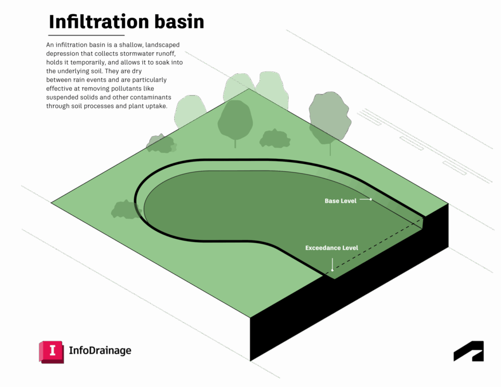 Illustration of an infiltration basin labelled with individual adjustable design features available inside InfoDrainage.
