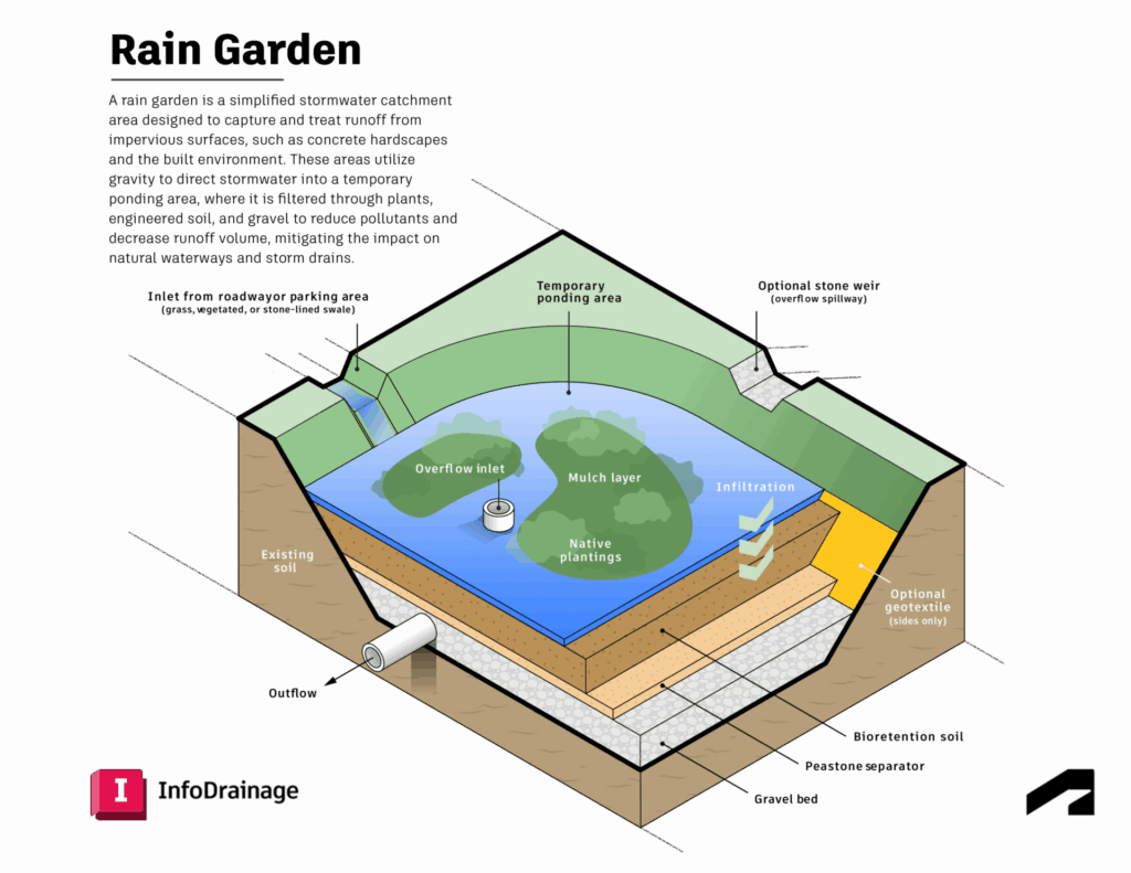 Illustration of a rain garden labelled with individual adjustable design features available inside InfoDrainage. 