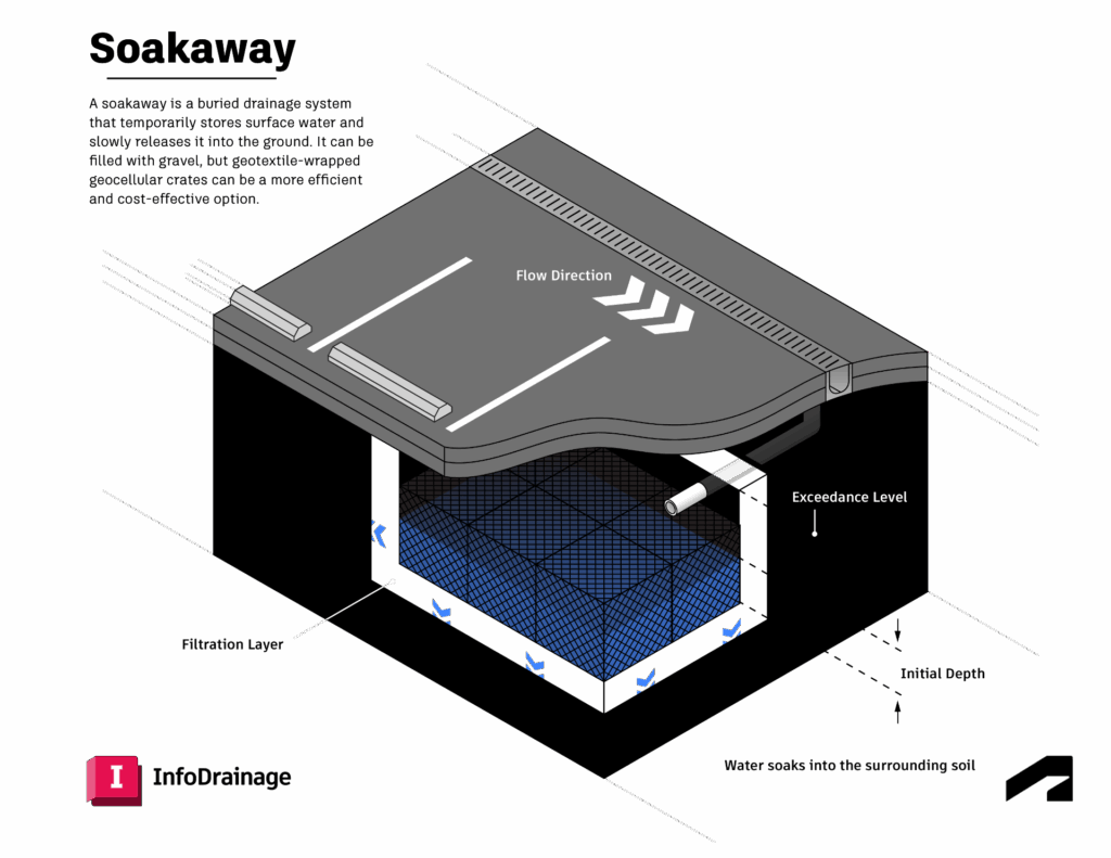 Illustration of a soakaway labelled with individual adjustable design features available inside InfoDrainage. 