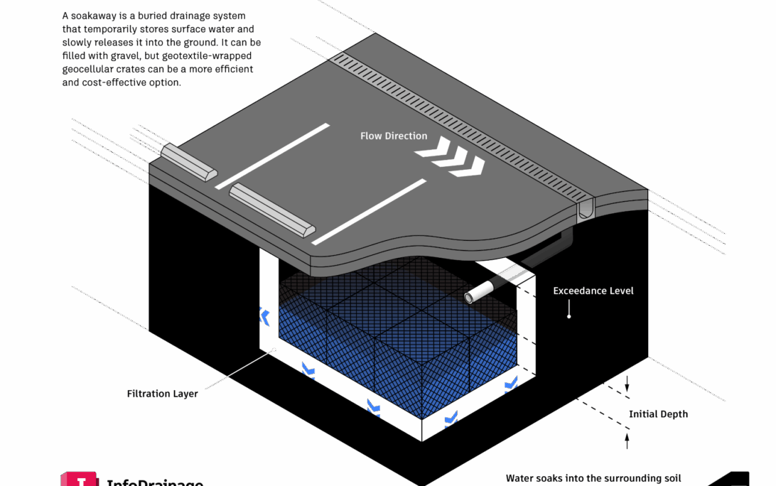 illustration of a soakaway sustainable drainage feature