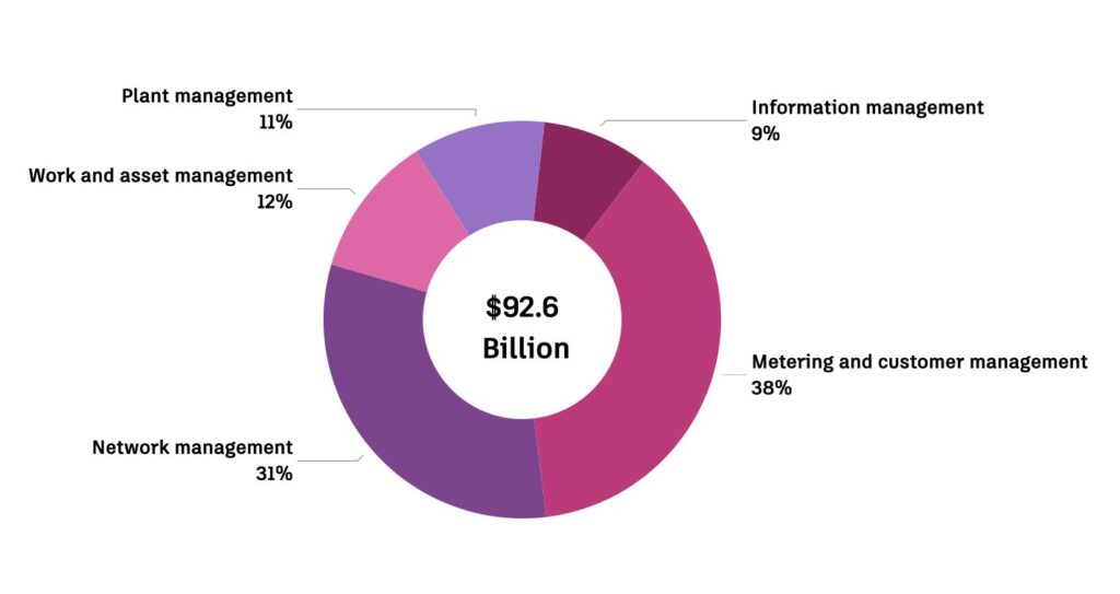 Doughnut chart showing different water sector investments in AI which adds up to 92.6 Billion
