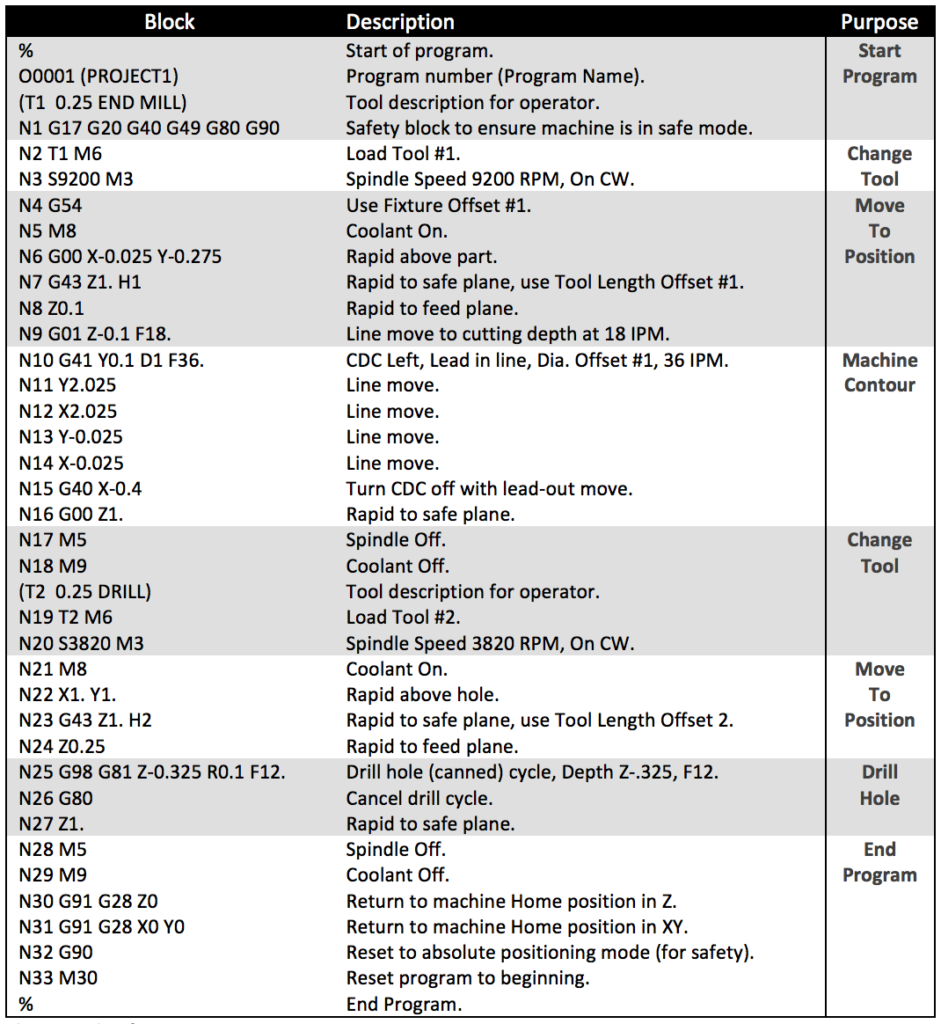 6 Easy G-code Examples to Begin With