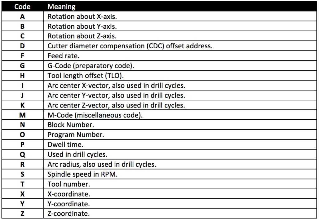 G-Code for CNC Programming