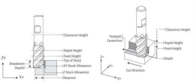 Examples of 2D face and shoulder milling