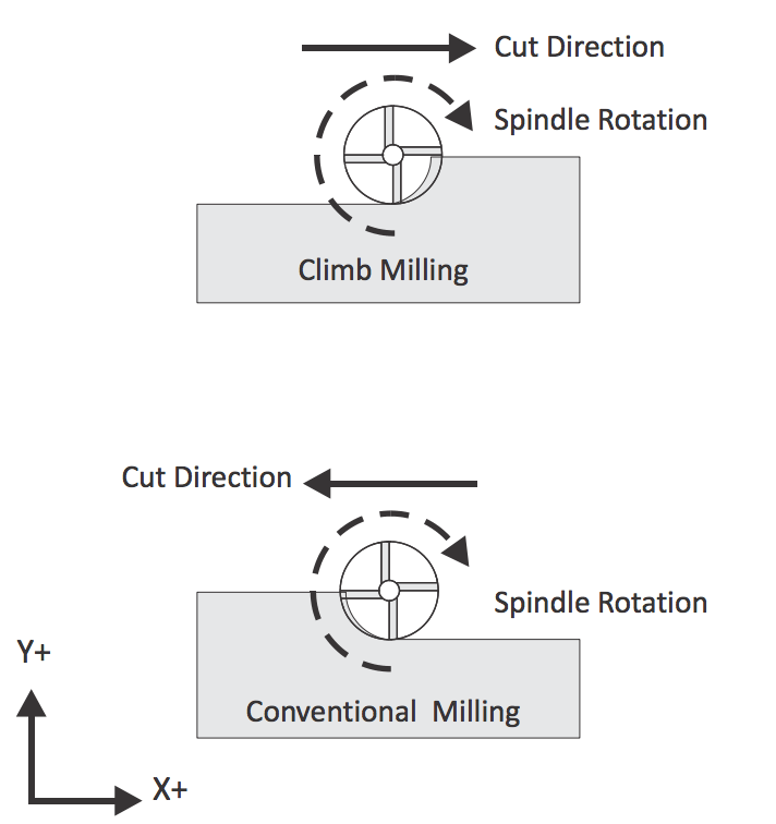 Climb or Convenional Milling