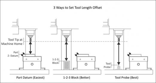 CNC mill tool length offsets