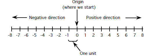 number line