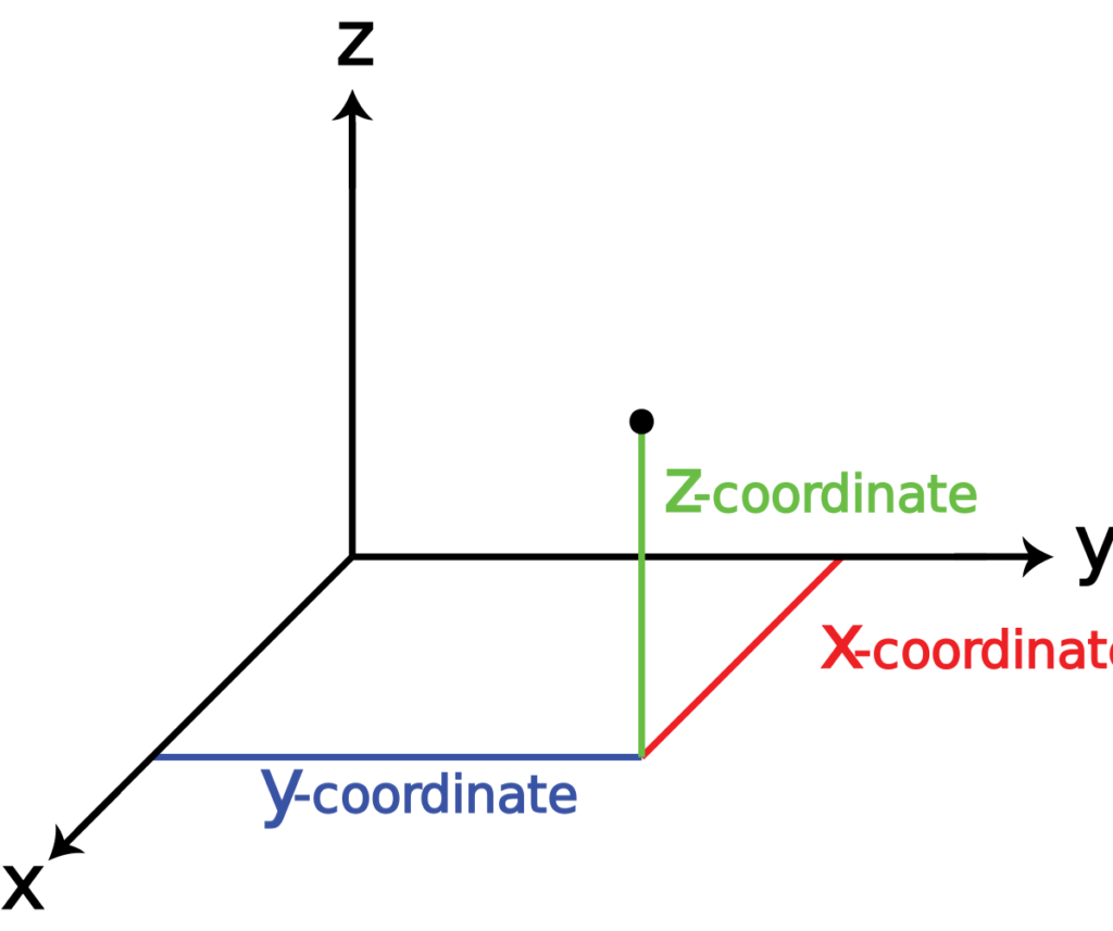 X Y Z datum point