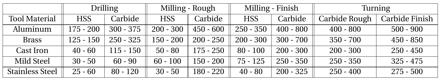 Lathe Cutting Speeds And Feeds Chart