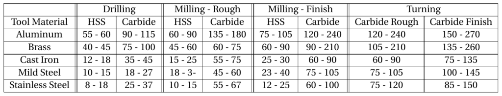 Milling Machine Speeds And Feeds Chart