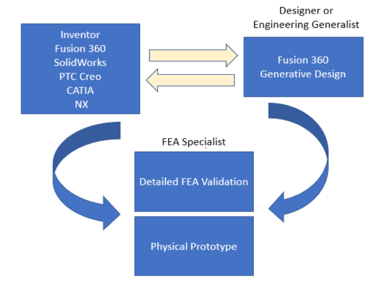 Generative Design isn’t only for Simulation Specialists | Fusion 360 Blog