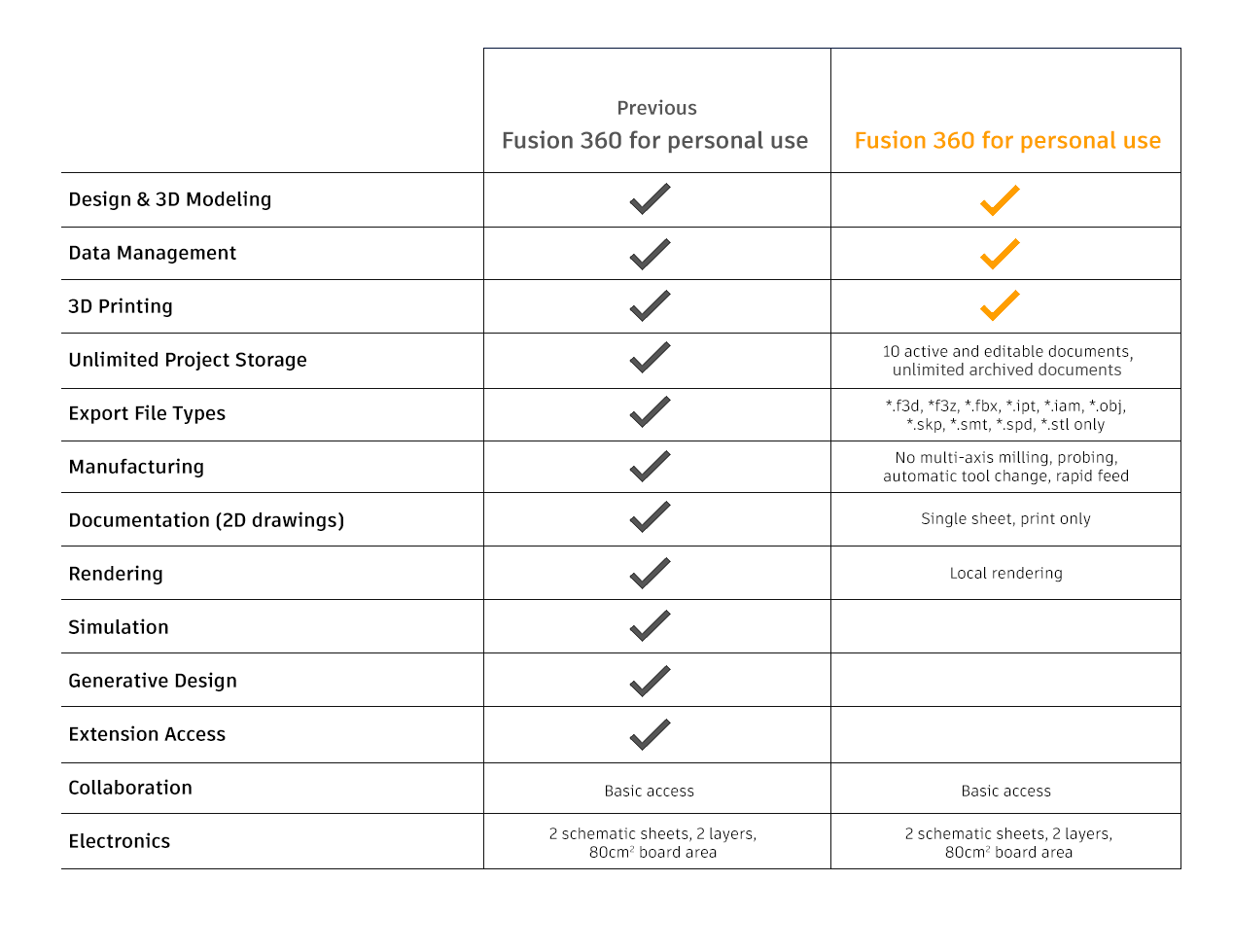 https://www.autodesk.com/products/fusion-360/blog/wp-content/uploads/2020/09/chart.png