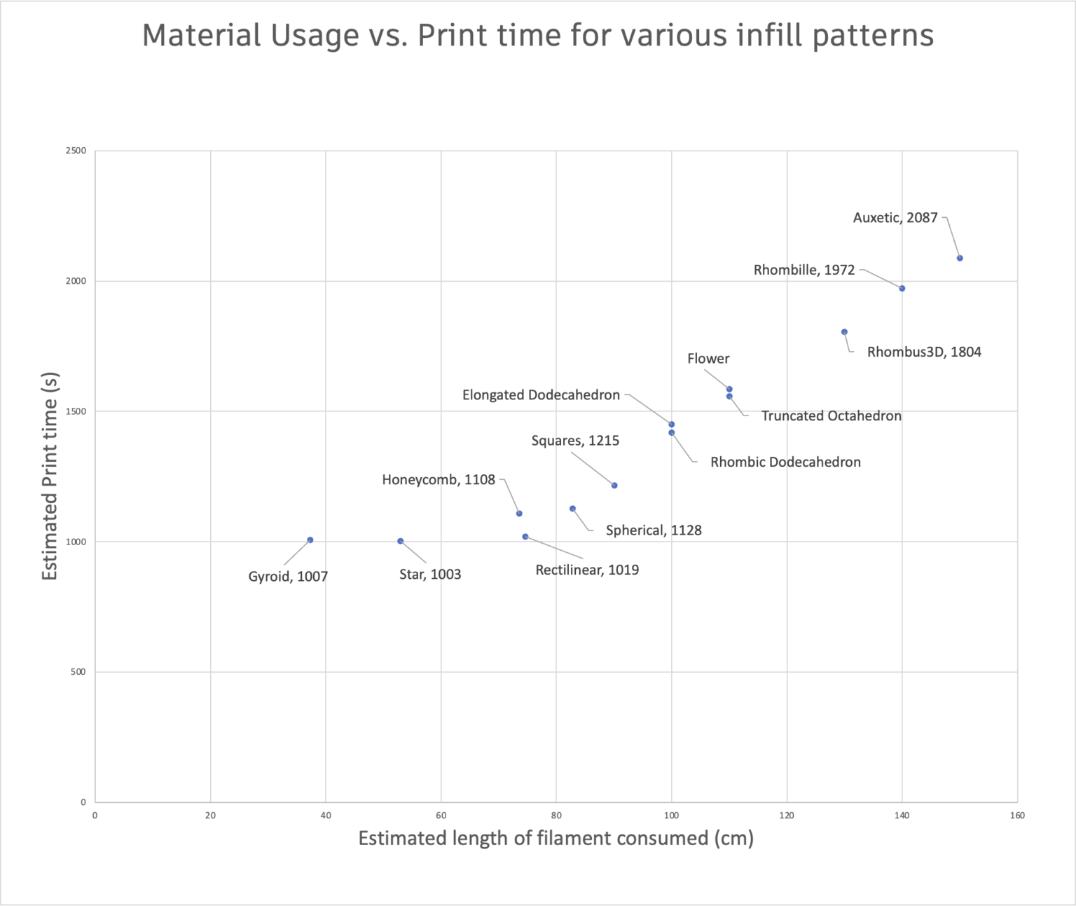 Infill Development Graph How To Build Sustainable 3D Printing Infill Practices - Fusion Blog