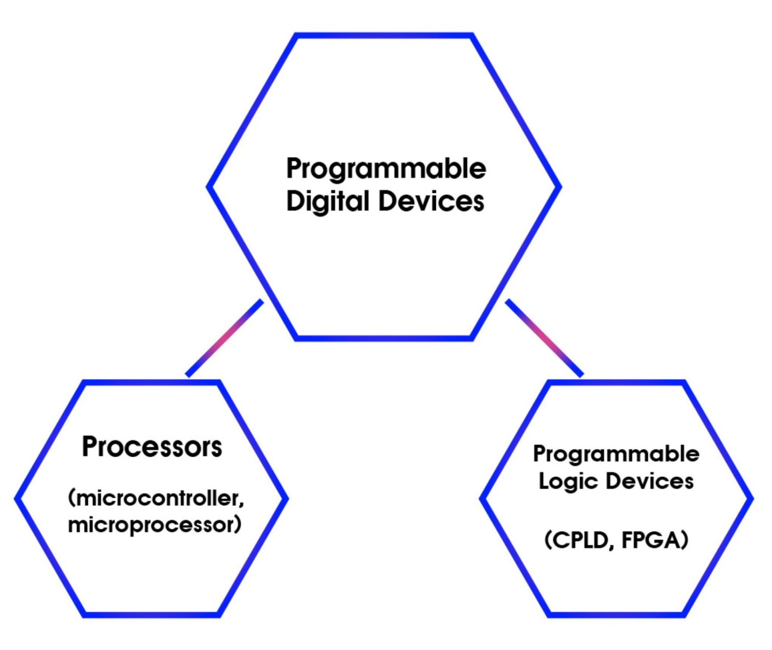 What is CPLD Programmable Logic Device)?