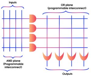What is CPLD (Complex Programmable Logic Device)?