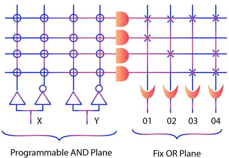 What is CPLD Programmable Logic Device)?