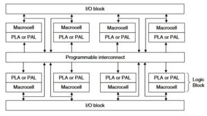 What is CPLD (Complex Programmable Logic Device)?