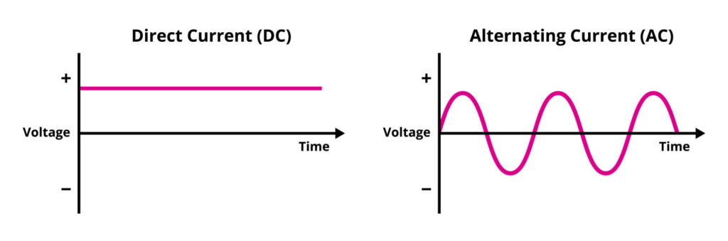 DC and AC voltage