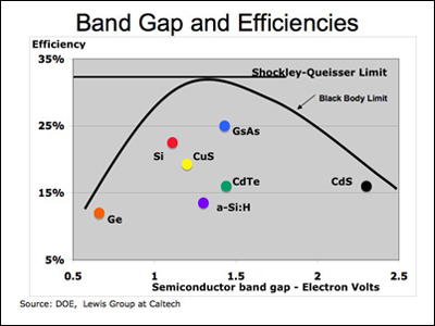 bandgap efficiency