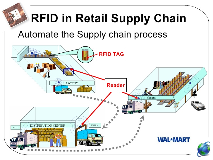 rfid in retail supply chain