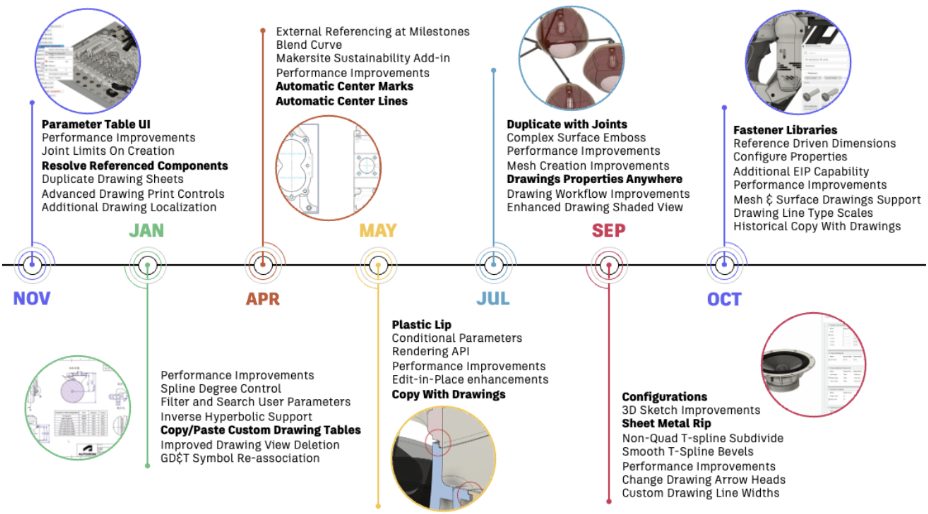 Autodesk Fusion 2023 design & engineering timeline