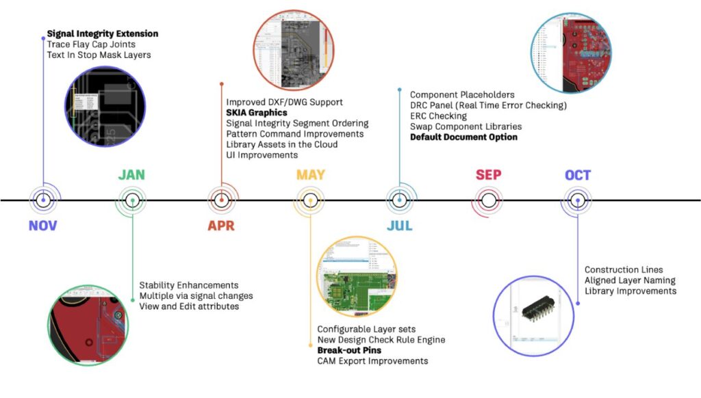 Autodesk Fusion 2023 electronics timeline