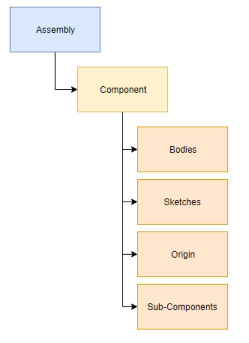 Corpi e componenti in Fusion
