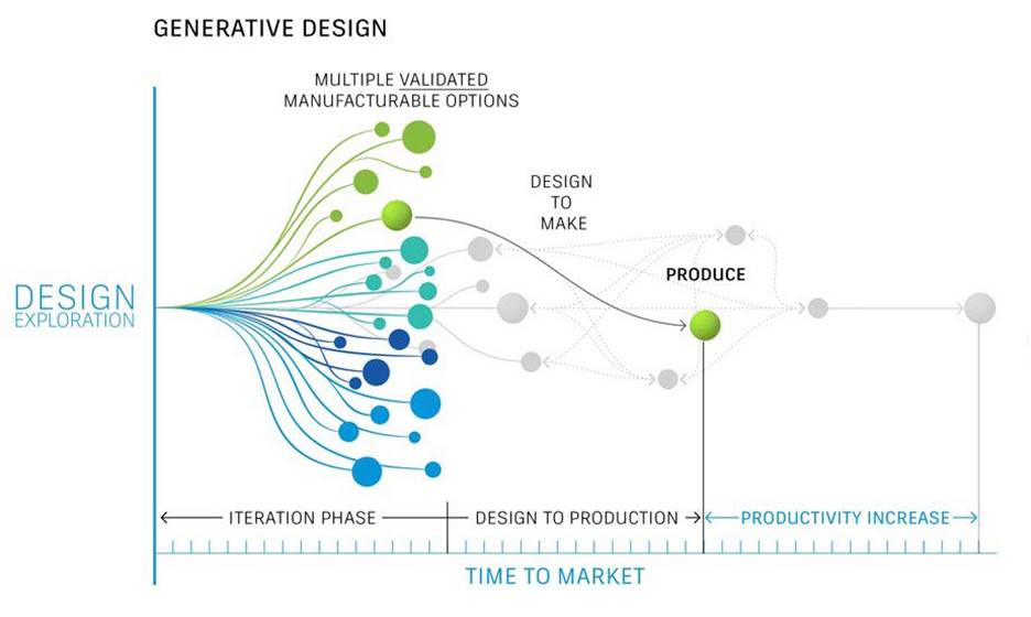 Time to market with generative design