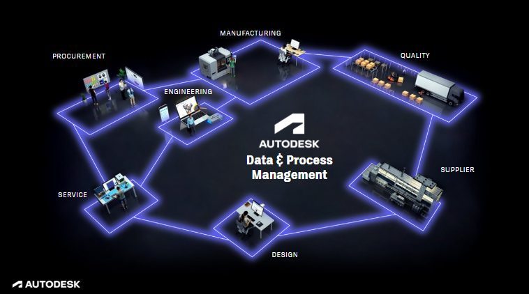 Many different teams and disciplines need to converge throughout a product’s lifecycle.